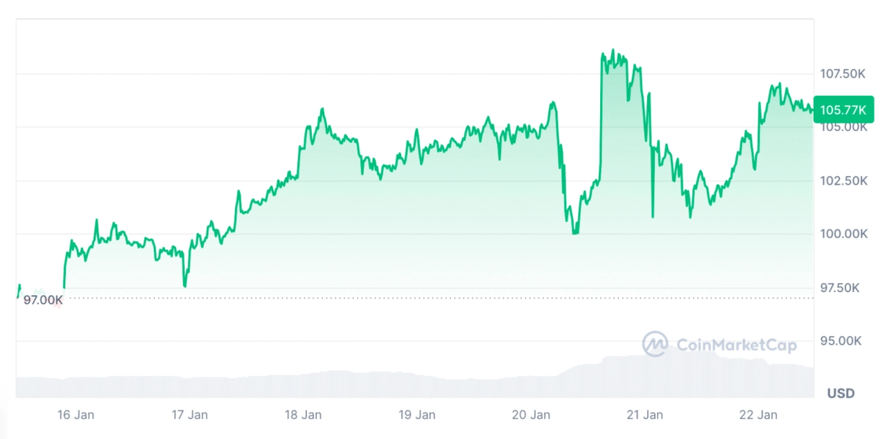 截至本文發佈時，比特幣交易價格為 105,770 美元。資料來源：CoinMarketCap