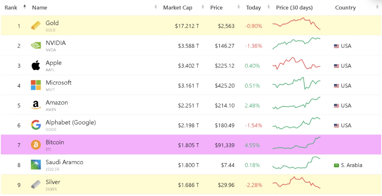 按市值排列的頂級資產清單。資料來源：CompaniesMarketCap