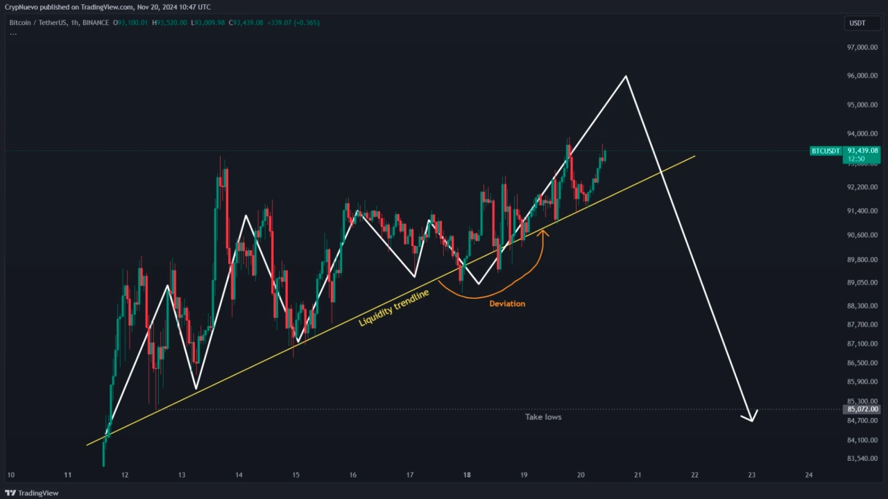 BTC/USDT 1 小時圖。來源：CrypNuevo/X