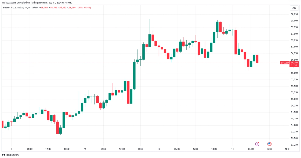 BTC/美元 1 小時圖。來源：TradingView