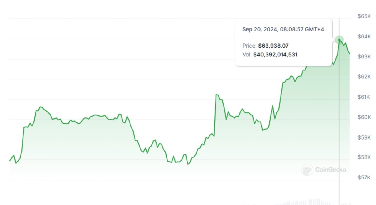 過去 7 天內比特幣的價格走勢。來源：CoinGecko