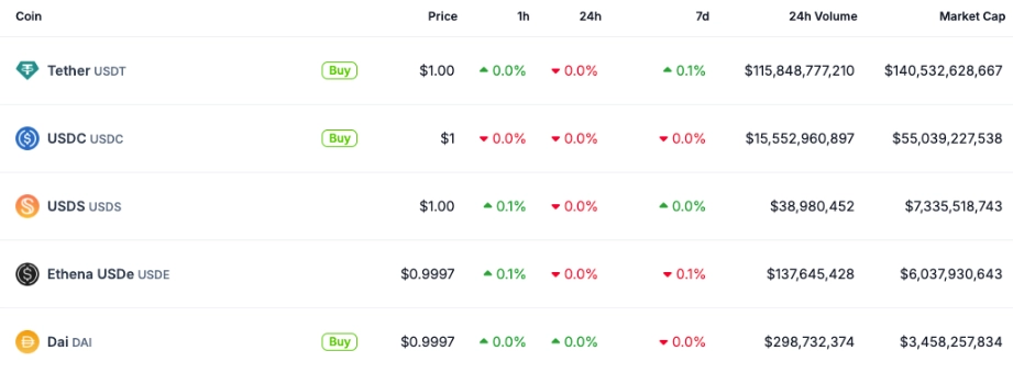 以市值計算的前五大穩定幣。來源：CoinGecko