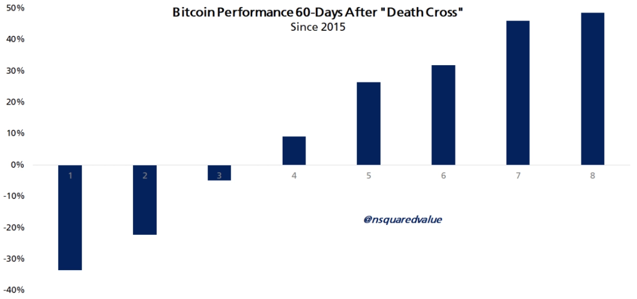 一位比特幣分析師預測比特幣將出現死亡交叉以及由此引發的反彈。來源：蒂莫西·彼得森 - 熊老爹比特幣資訊交流情報網