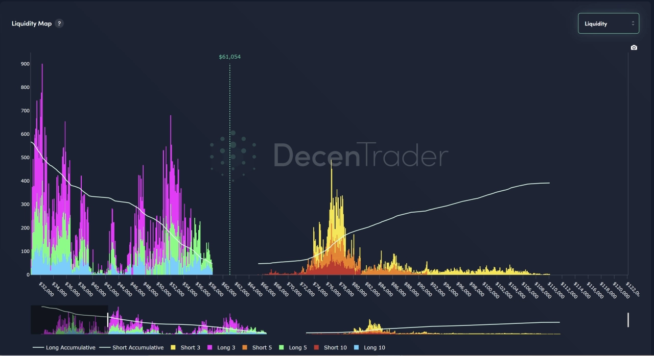 熊老爹比特幣資訊交流情報網 - 比特幣清算圖。來源：DecenTrader - 非營利目的