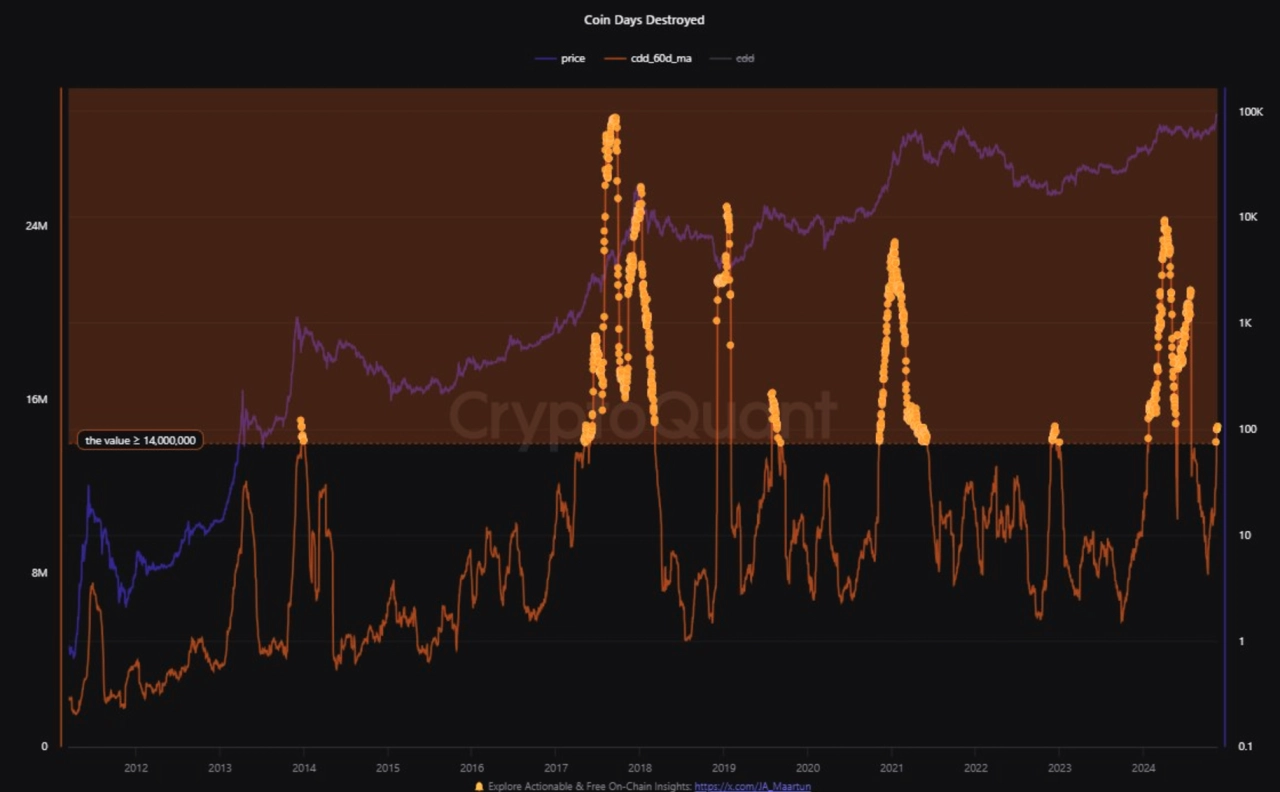 硬幣銷毀天數圖表。來源：CryptoQuant/X