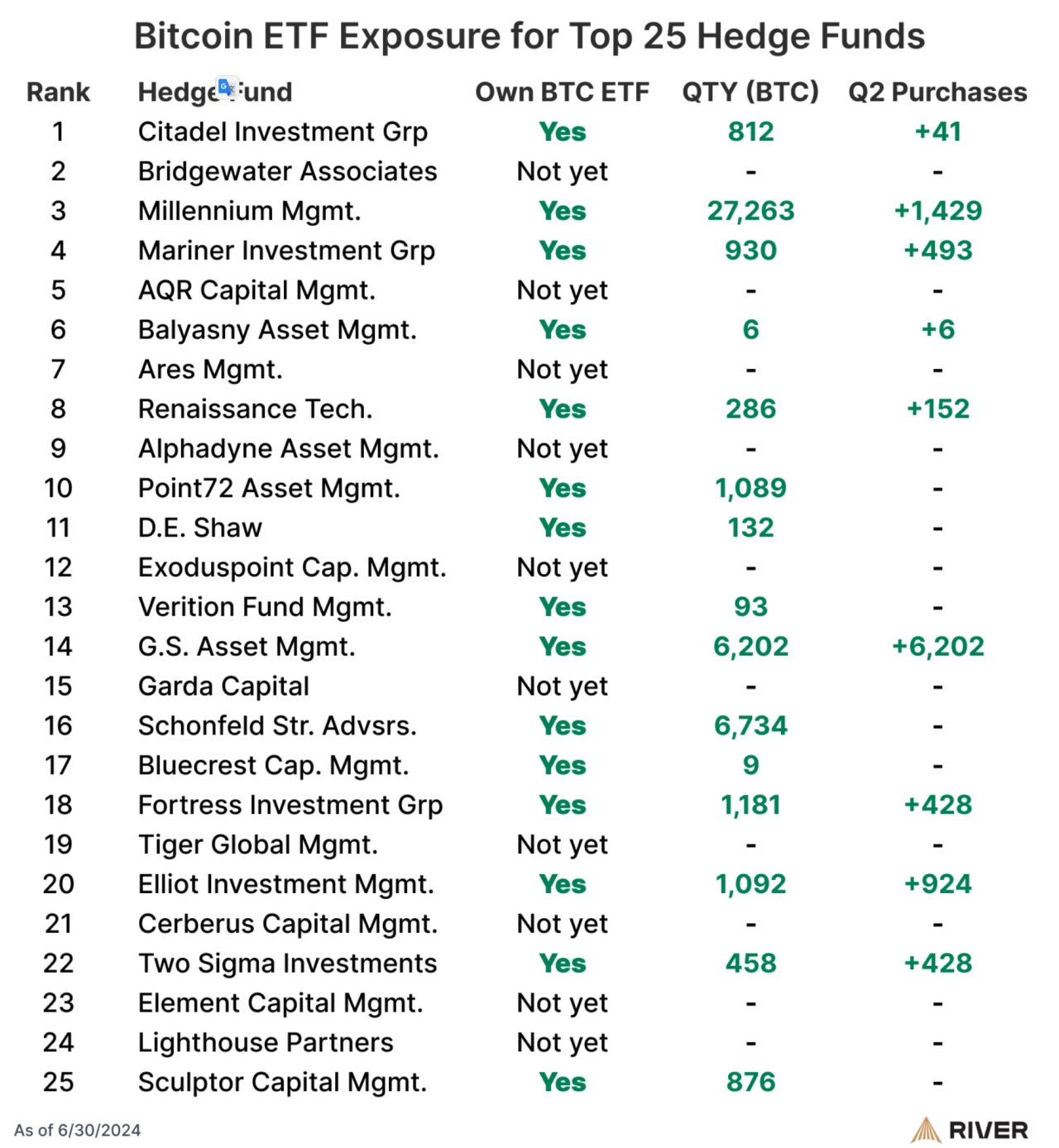 美國頂級對沖基金 BTC ETF 曝險。資料來源：Sam Baker/River