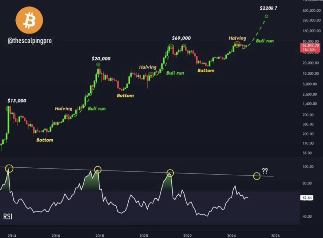 帶有 RSI 數據的 BTC/USD 圖表。來源：Mags/X