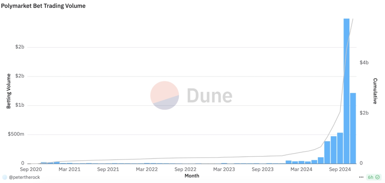 Polymarket 投注交易量。來源：Dune Analytics