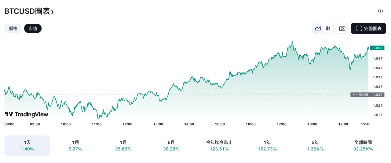 比特幣的歷史市值。來源：TradingView