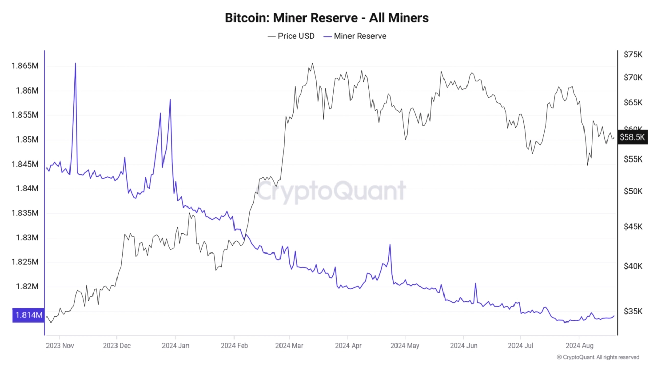 比特幣礦工的 BTC 儲備。來源：CryptoQuant