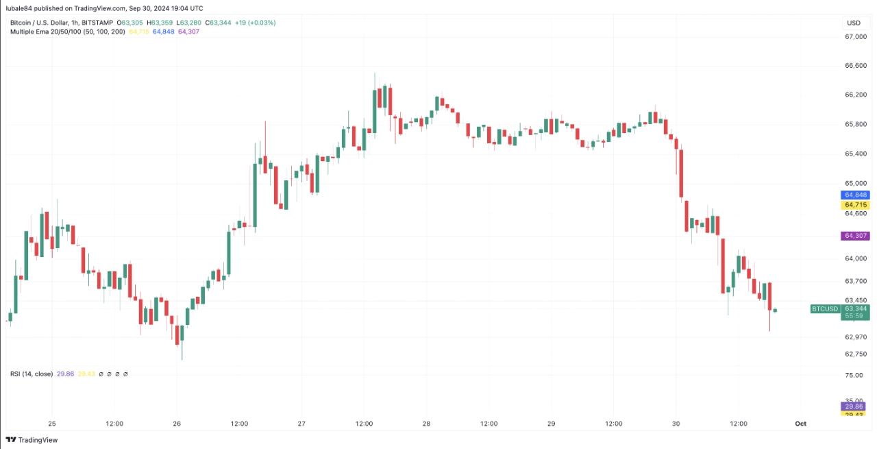 比特幣/美元每小時圖。來源：TradingView