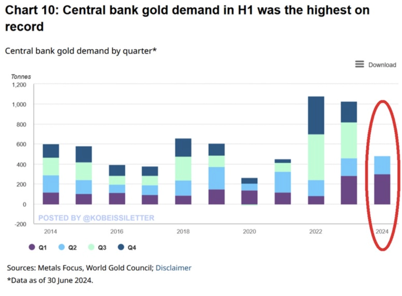 2024年上半年央行黃金需求。