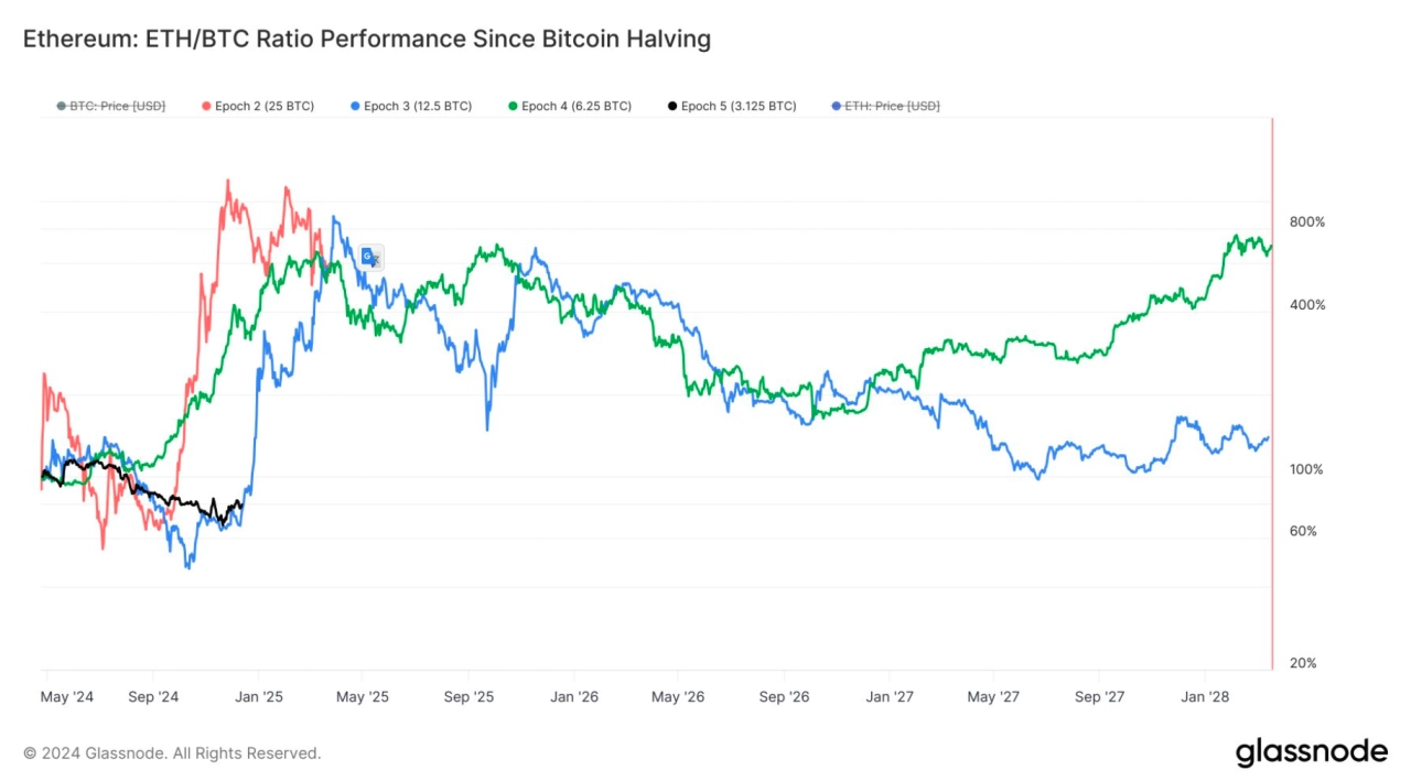 減半後ETH、BTC比例。資料來源：創投創辦人