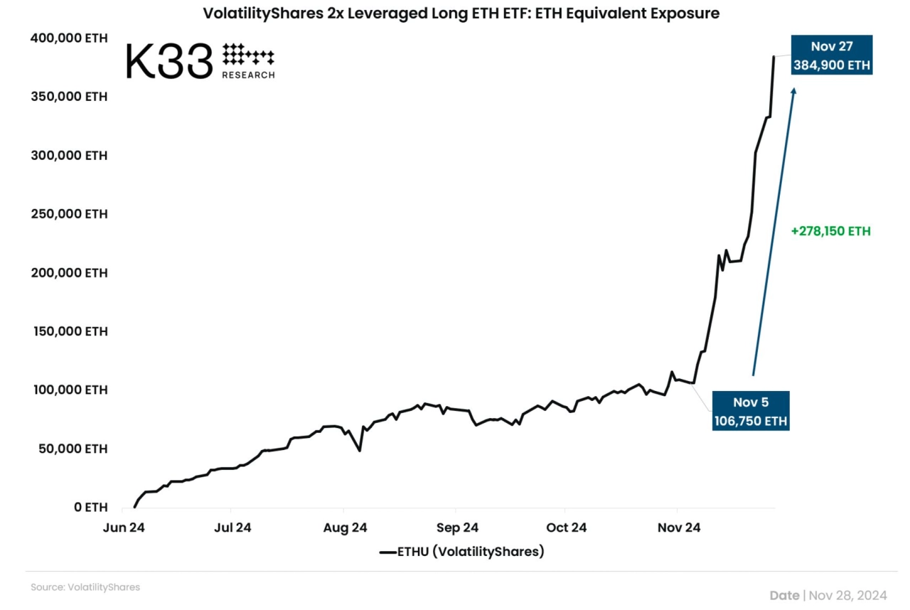 VolatilityShares 2x 槓桿多頭 ETH ETF。資料來源：維特爾·倫德