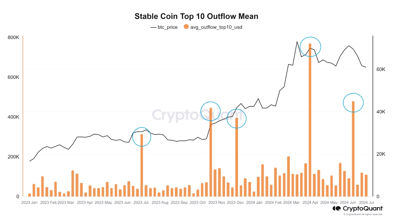 熊老爹比特幣資訊交流情報網 - 平均最高 USDT 流出量激增。資料來源：Minkyu Woo/CryptoQuant - 非營利目的