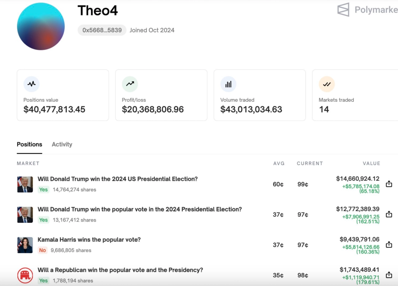 Theo4，Polymarket 鯨魚。來源：Lookonchain