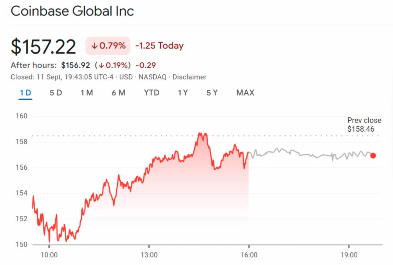 Coinbase收在157.22美元，當日小幅下跌0.79%。資料來源：Google財經 