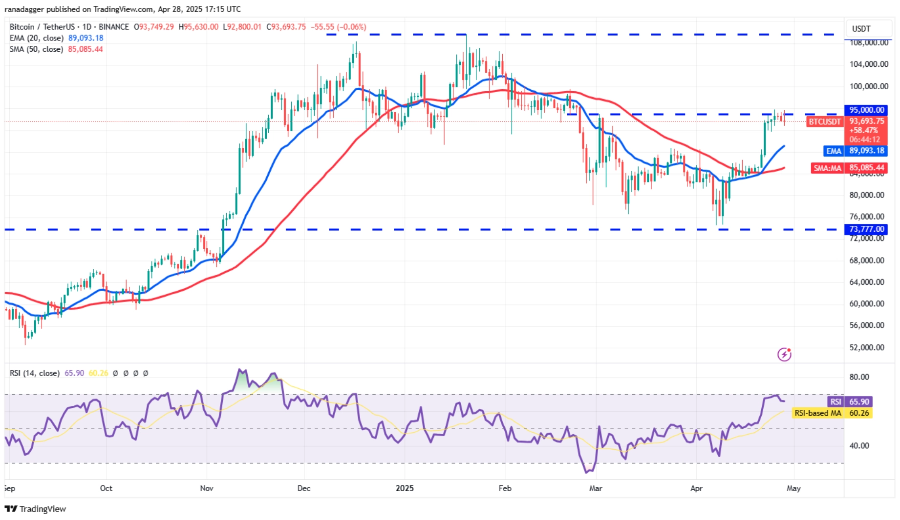 BTC/USDT 日線圖。來源:Cointelegraph/TradingView