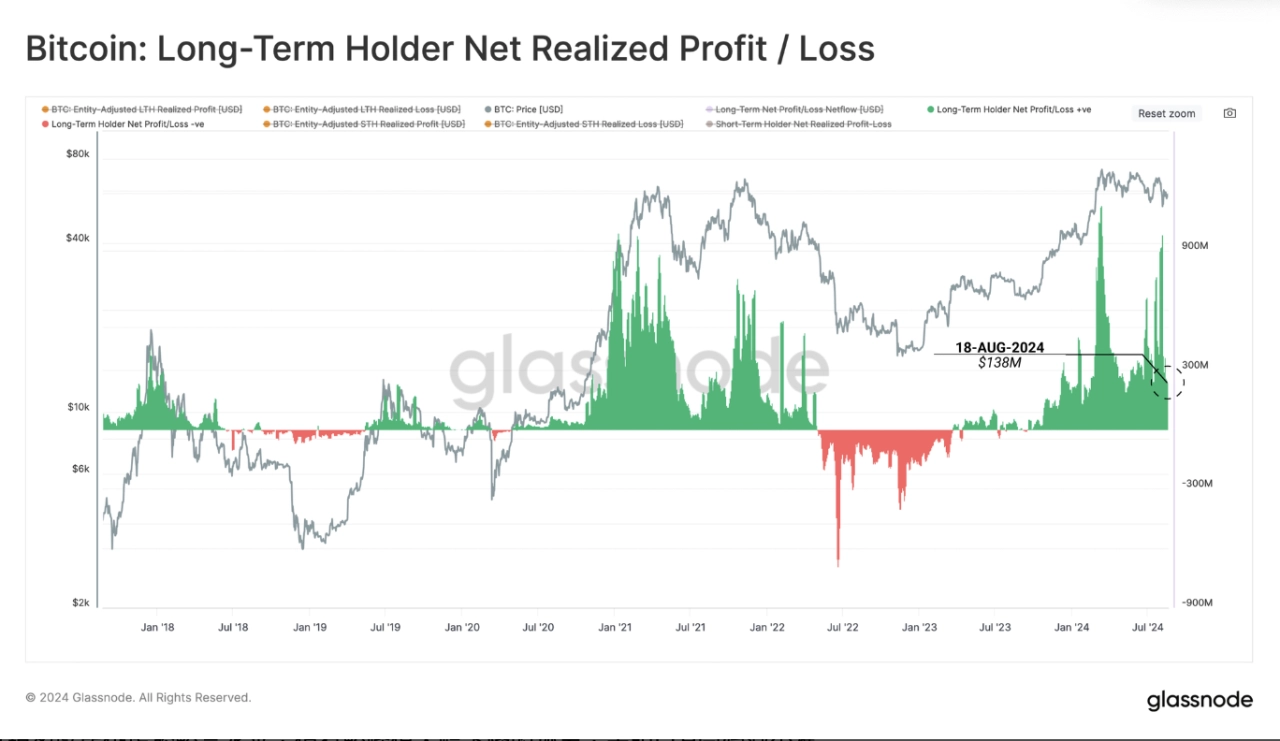 比特幣 LTH 淨實現損益。來源：Glassnode