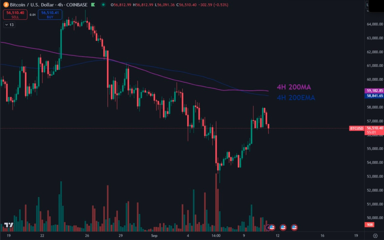 BTC/USD 4 小時圖表，包含 200 週期 SMA、EMA 數據。資料來源：Daan Crypto Trades/X