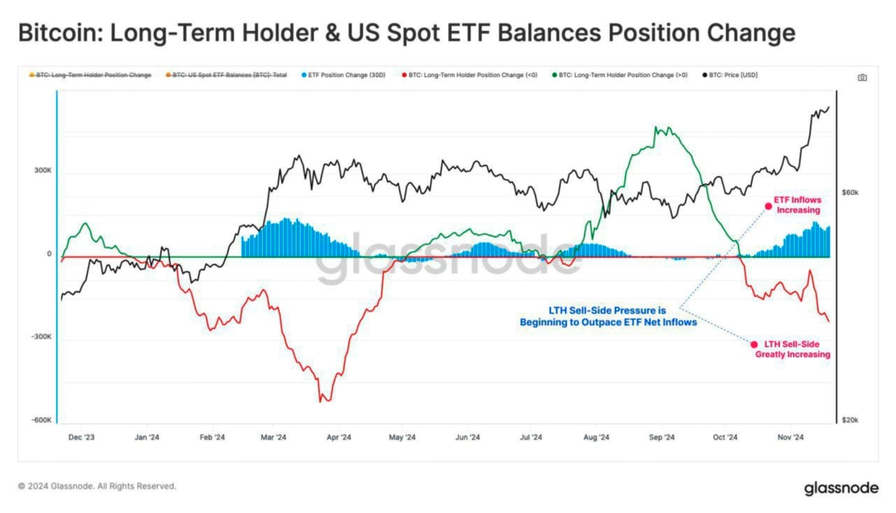 比特幣：長期持有者和美國現貨 ETF 餘額部位變動。資料來源：Kyledoops 