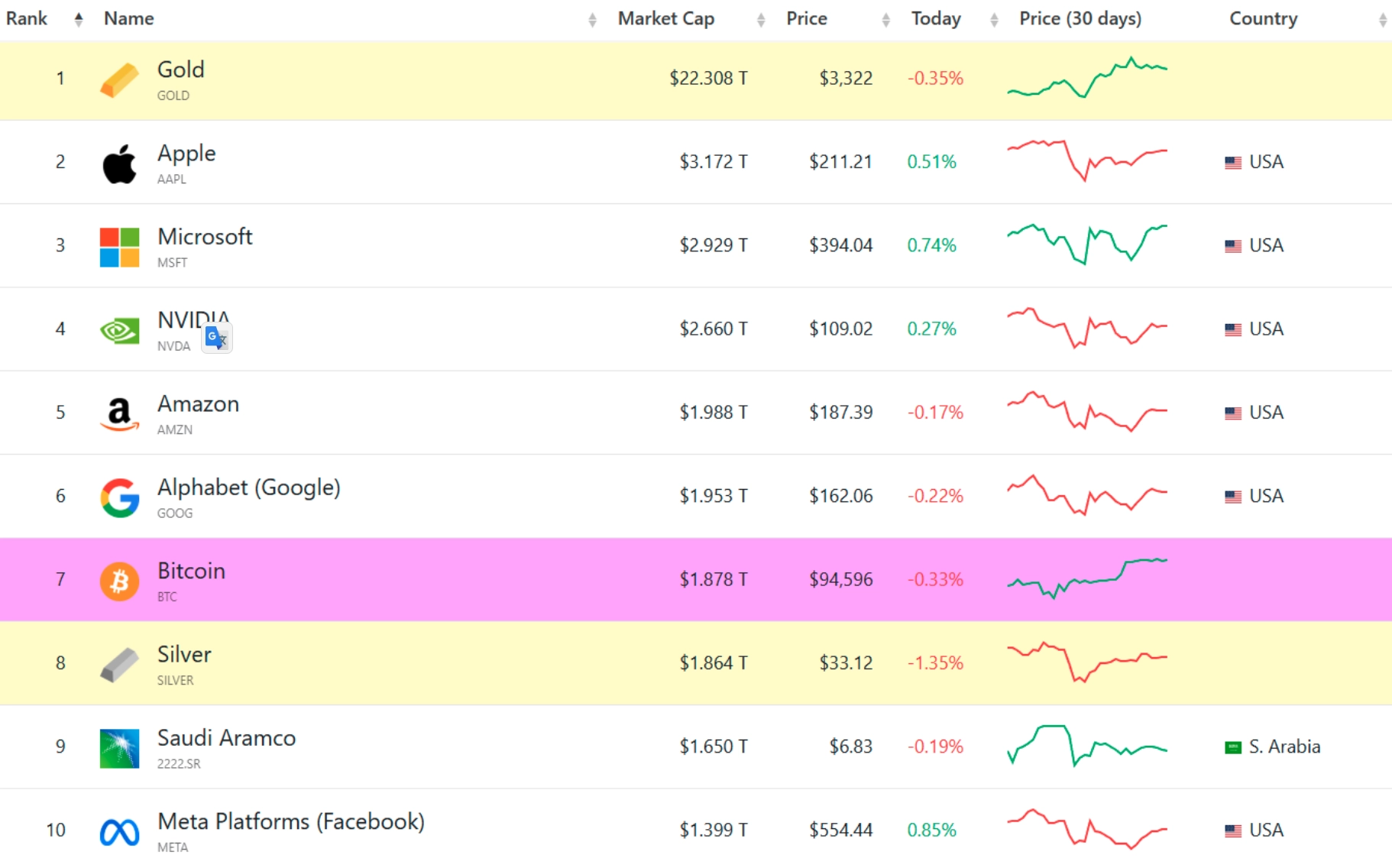 以市值計算的全球十大資產。來源:Companiesmarketcap