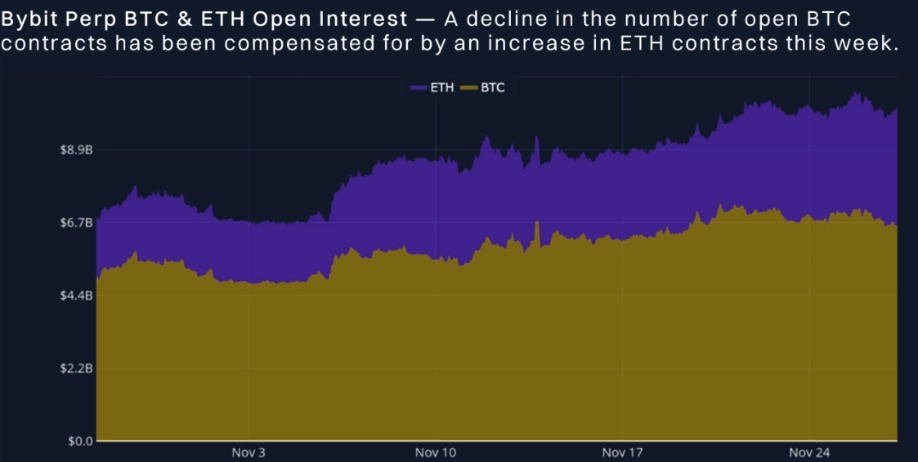 ETH 與 BTC 未平倉合約。資料來源：布洛克·斯科爾斯 x Bybit Analytics