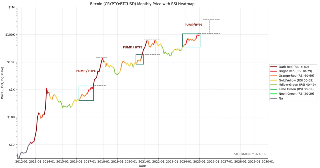 帶有 RSI 顏色編碼的比特幣月度圖表。資料來源：Stockmoney Lizards