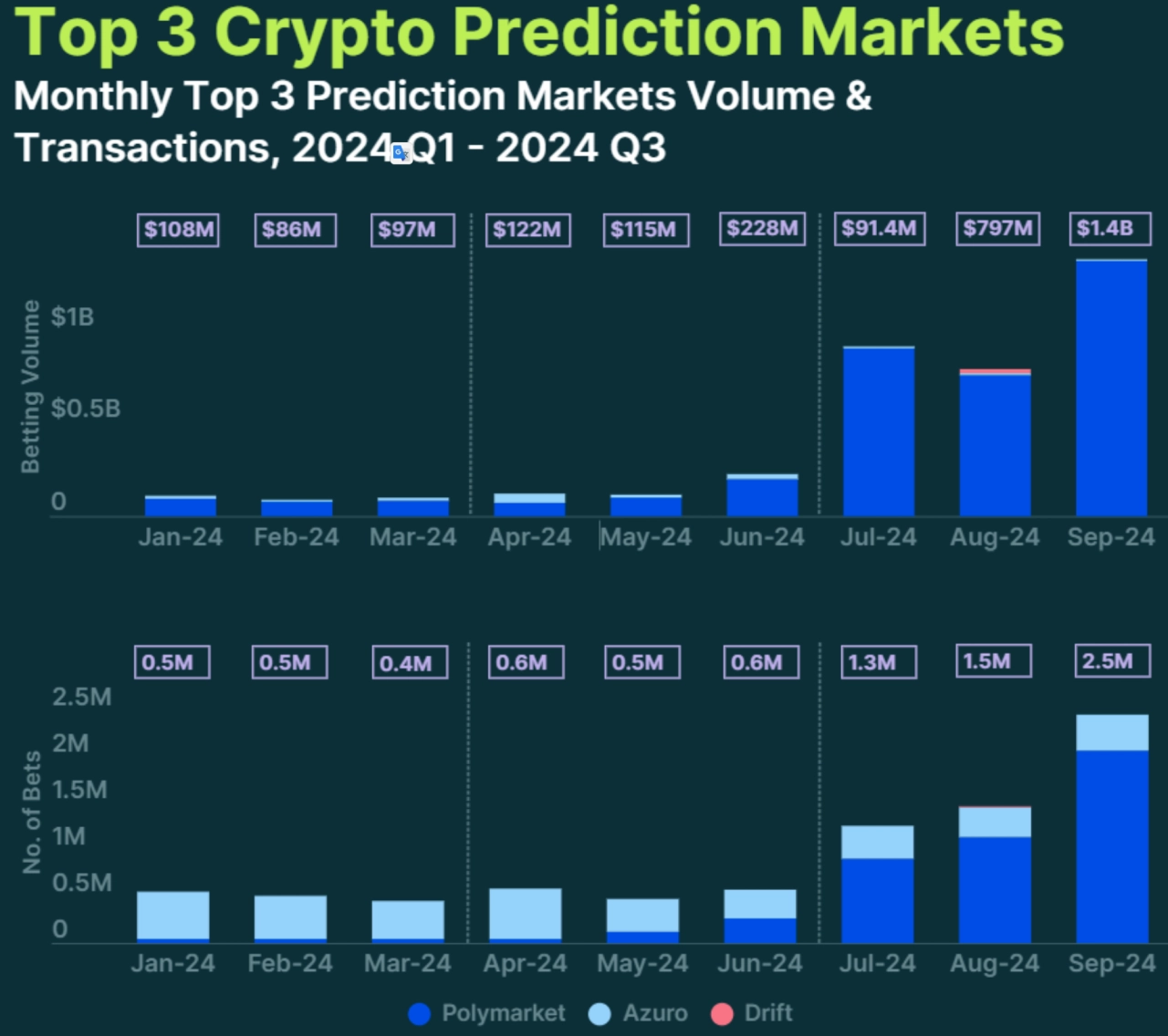 三大加密貨幣預測市場。來源：CoinGecko