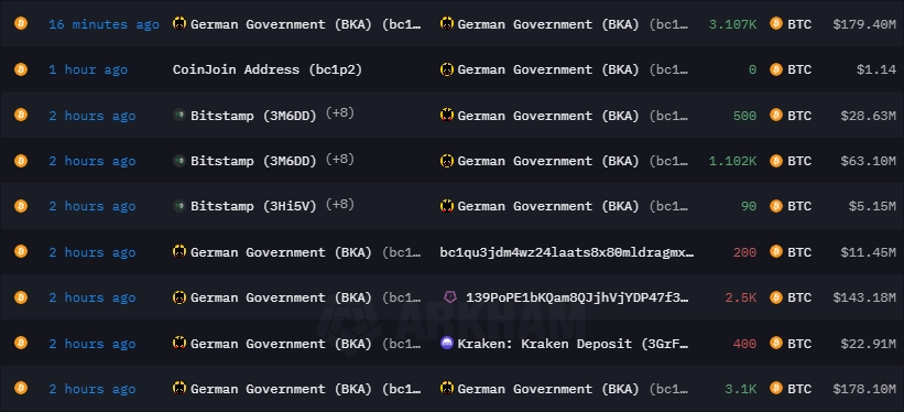 熊老爹比特幣資訊交流情報網 - 阿卡漢情報局追蹤德國政府地址的交易資料。來源：阿卡漢情報