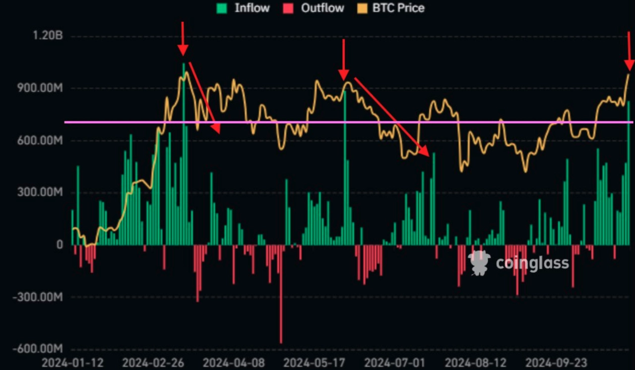 美國現貨比特幣 ETF 流量與 BTC/USD 圖表。資料來源：Mark Cullen/X