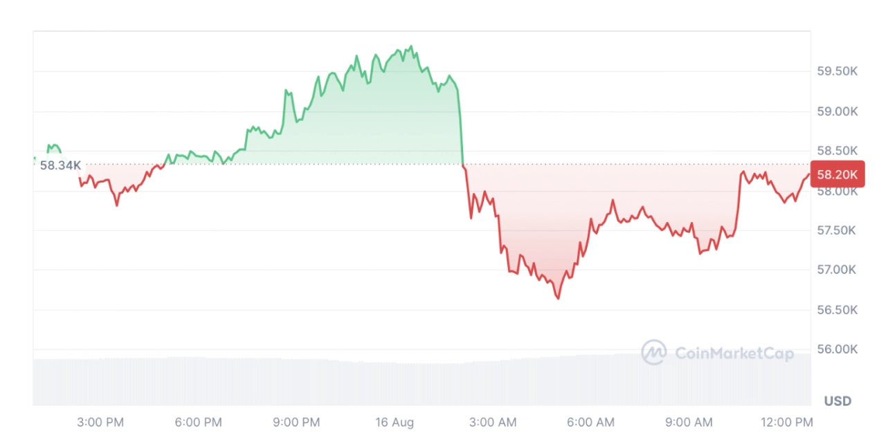 過去 7 天，比特幣下跌 4.47%。資料來源：CoinMarketCap - 熊老爹比特幣資訊交流情報網