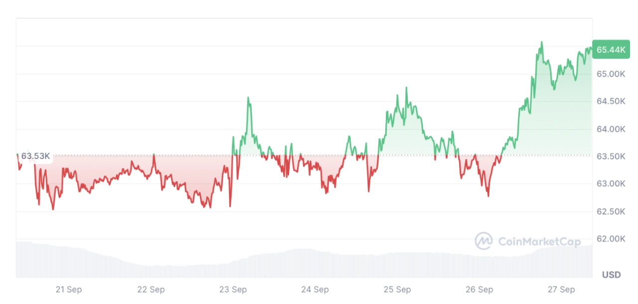 比特幣在過去 7 天上漲了 3.04%。資料來源：CoinMarketCap