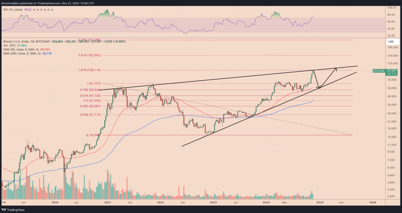 比特幣/美元每週價格圖表。來源：TradingView