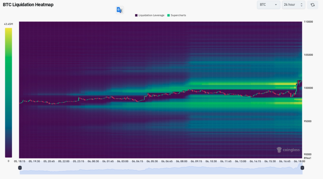 BTC 清算熱圖（截圖）。來源：CoinGlass
