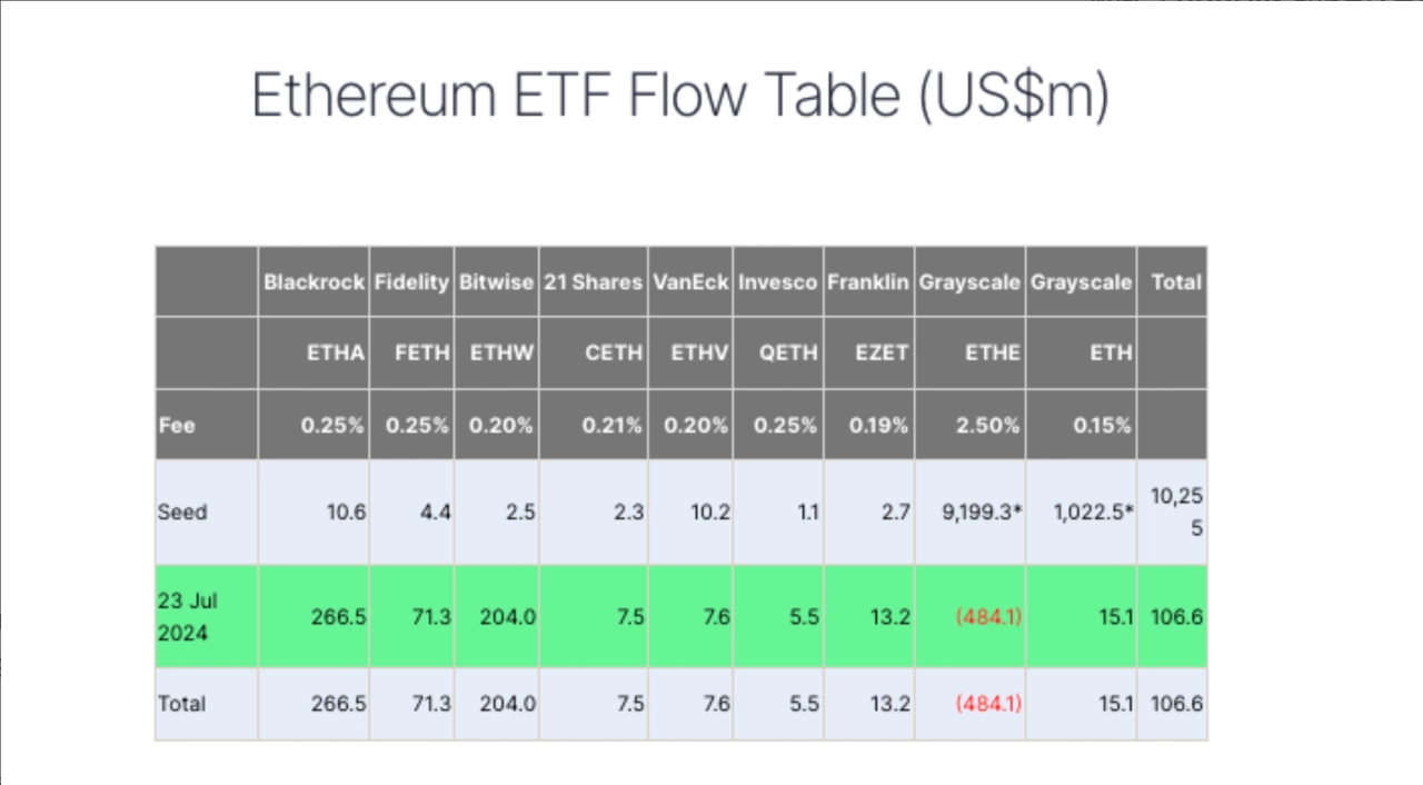 以太坊 ETF 第一天就獲得了價值 1.066 億美元的淨流入。來源：遠方 - 熊老爹比特幣資訊交流情報網