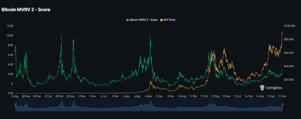 比特幣的歷史 MVRV 分數。來源：CoinGlass