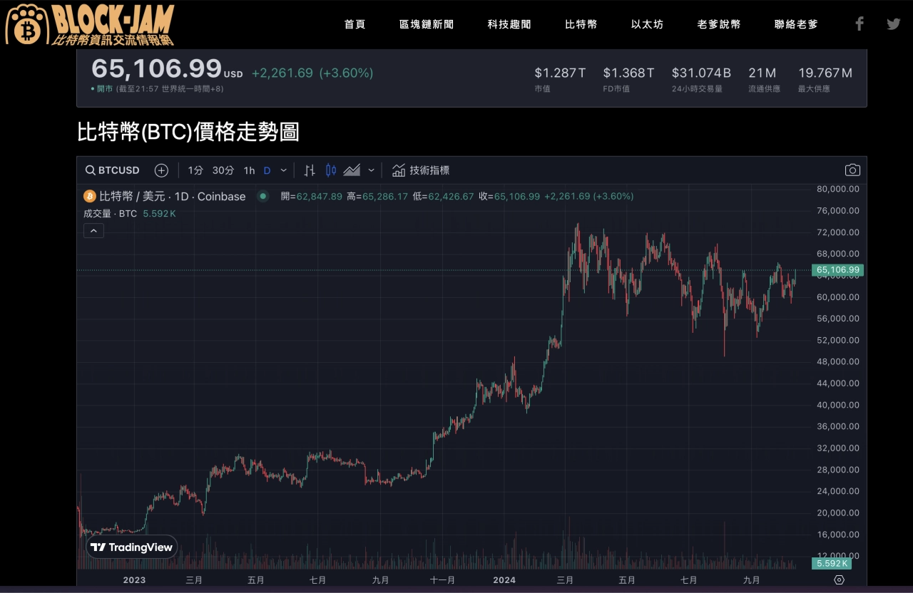 截至本文發佈時，比特幣交易價格為 65,106 美元。來源：比特幣(BTC)價格走勢