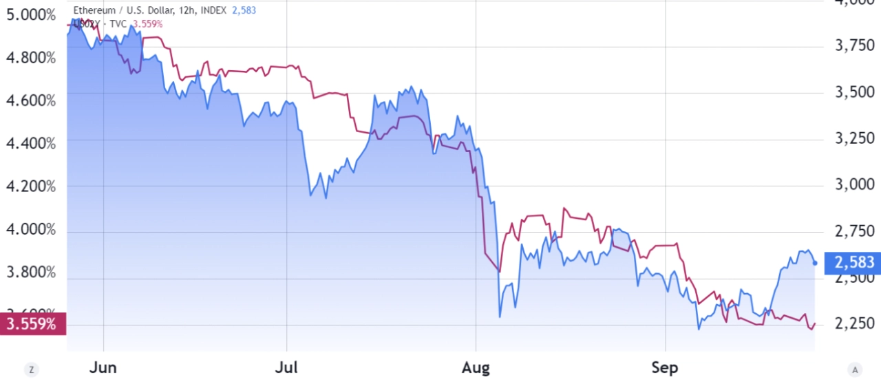 以太幣/美元（藍色）與美國 2 年期公債殖利率（洋紅色）。來源：TradingView