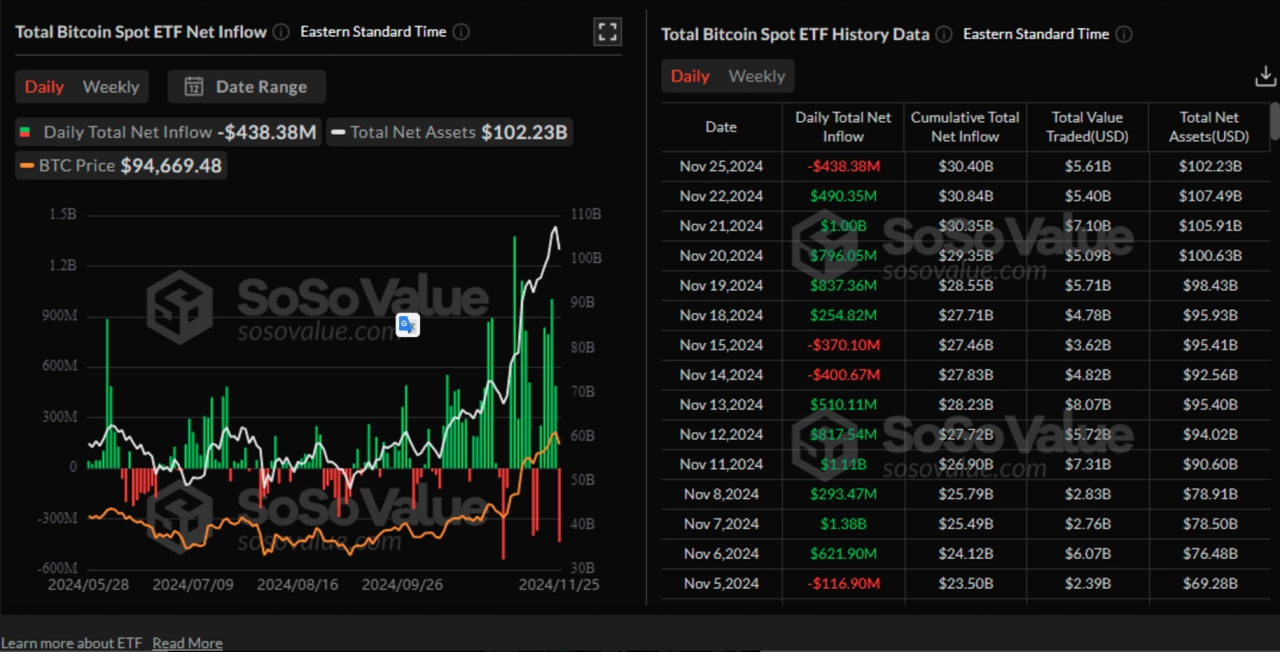 現貨比特幣 ETF 淨流入總額和歷史數據。資料來源：Sosovalue