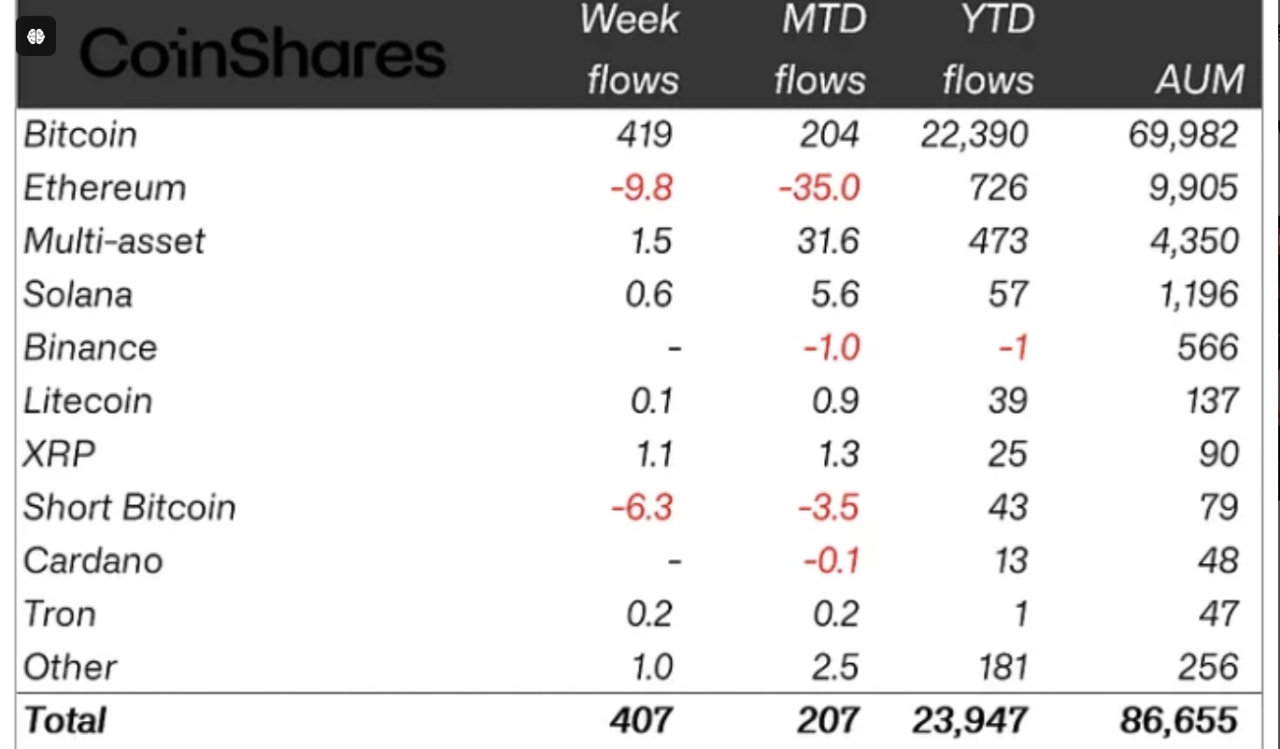 按資產劃分的流量（單位：百萬美元）。資料來源：CoinShares