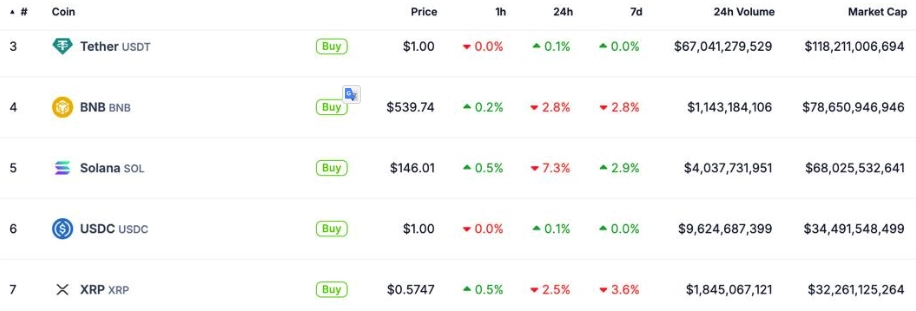 2024 年 8 月 28 日，XRP 的市值僅次於 UDST、BNB、SOL 和 USDC。