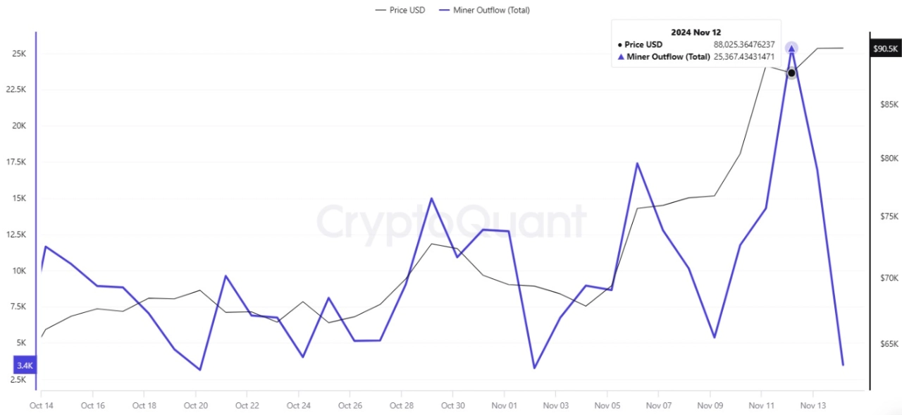 比特幣礦工流出總計圖表。來源：CryptoQuant