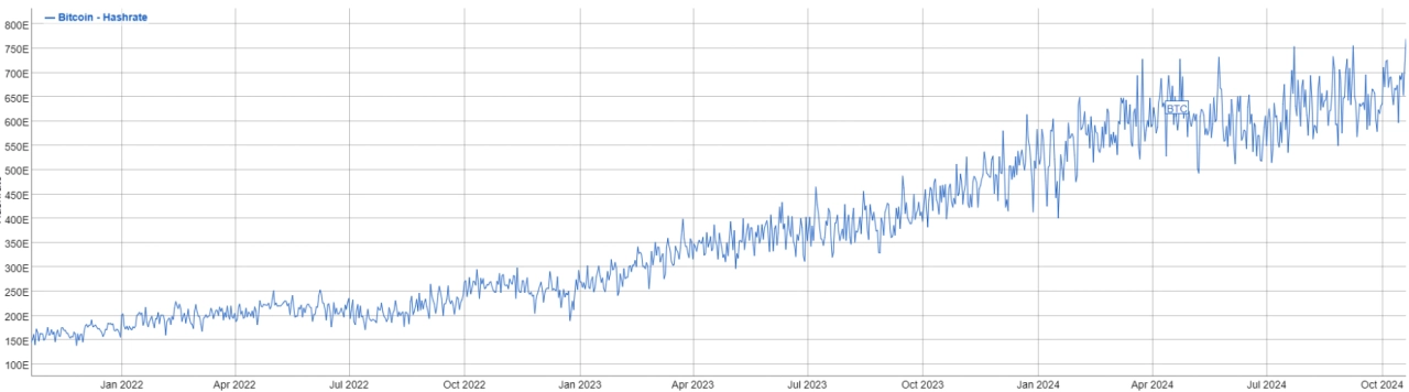 比特幣網路哈希率，歷史圖表。資料來源：BitInfoCharts