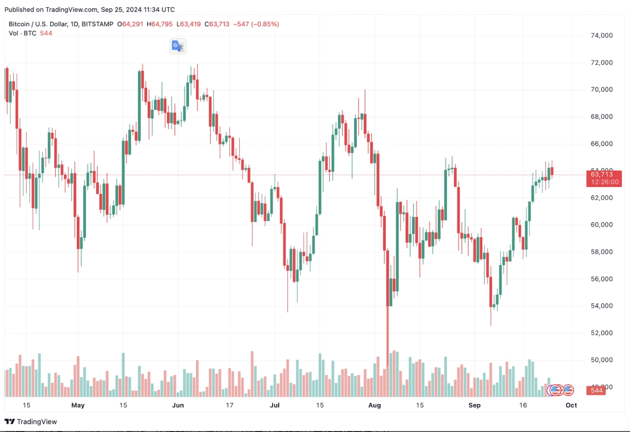 比特幣在過去 7 天上漲了 6.26%。來源：TradingView