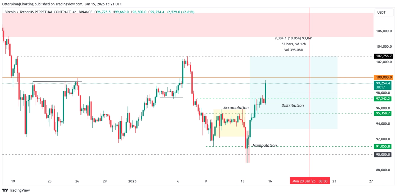 比特幣 4 小時圖。來源：TradingView