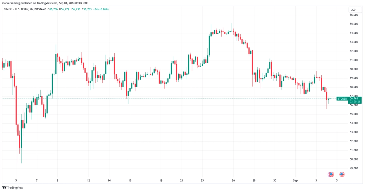 BTC/美元 4 小時圖。來源：TradingView