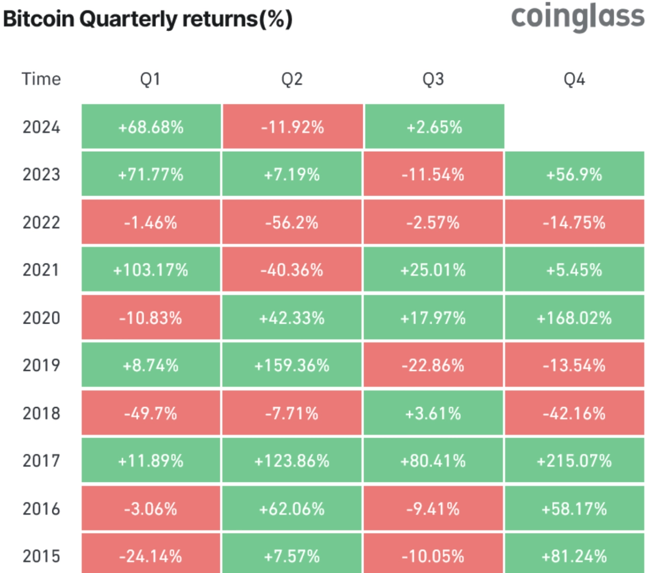 2015年以來比特幣的季報率。