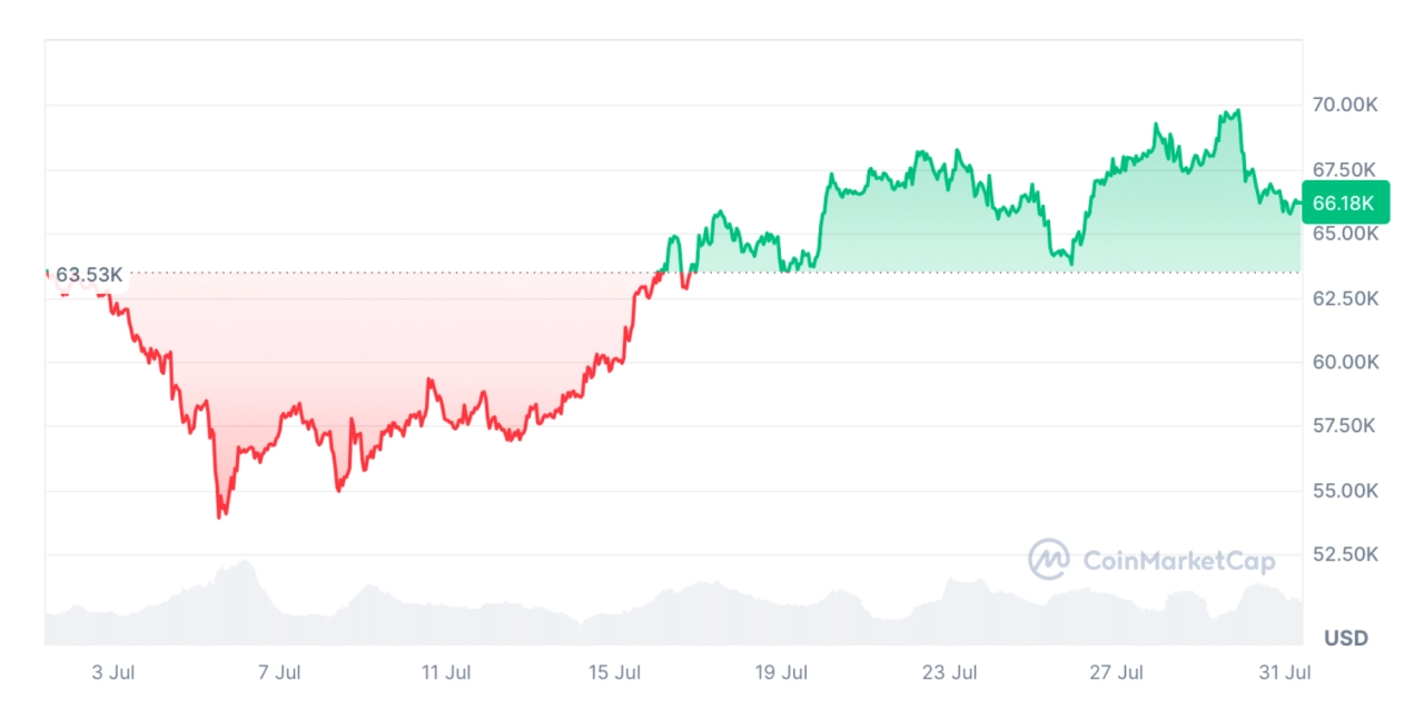 過去 30 天，比特幣上漲了 4.18%。資料來源：CoinMarketCap - 熊老爹比特幣資訊情報交流網