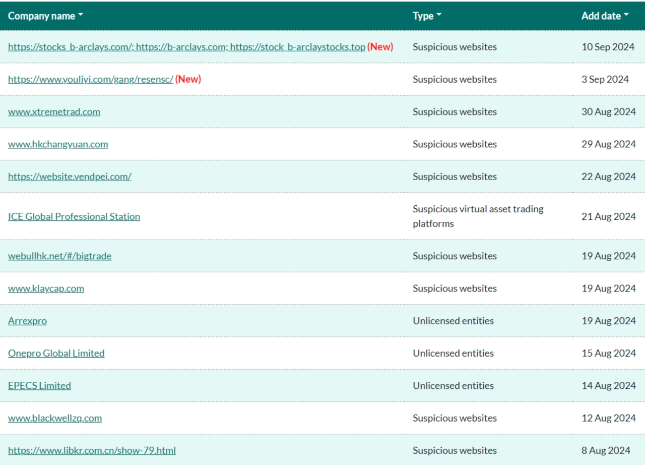香港證監會警報名單上的無牌或可疑實體的名稱。資料來源：證監會